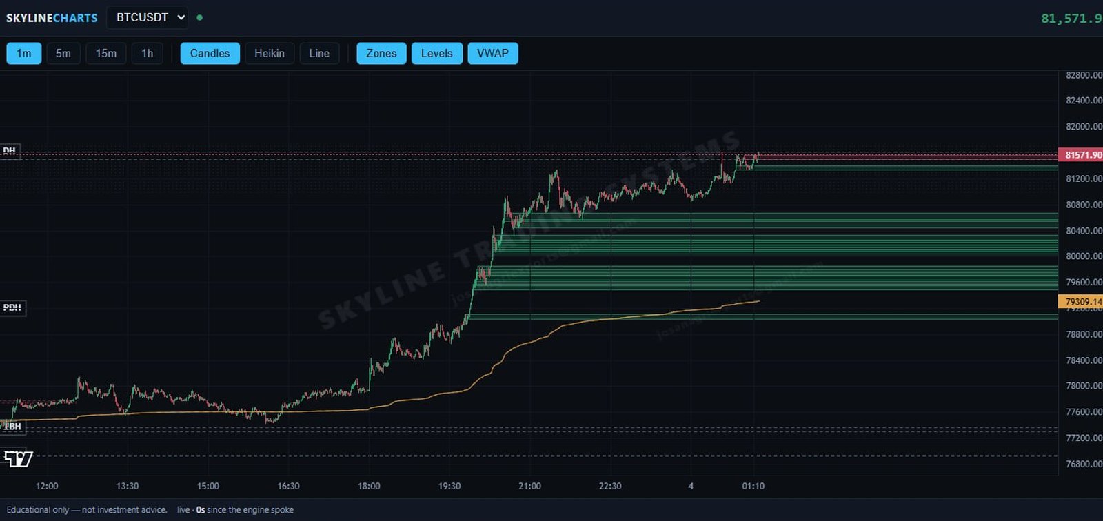 Skyline chart showing BTCUSDT with demand zones, key levels and VWAP