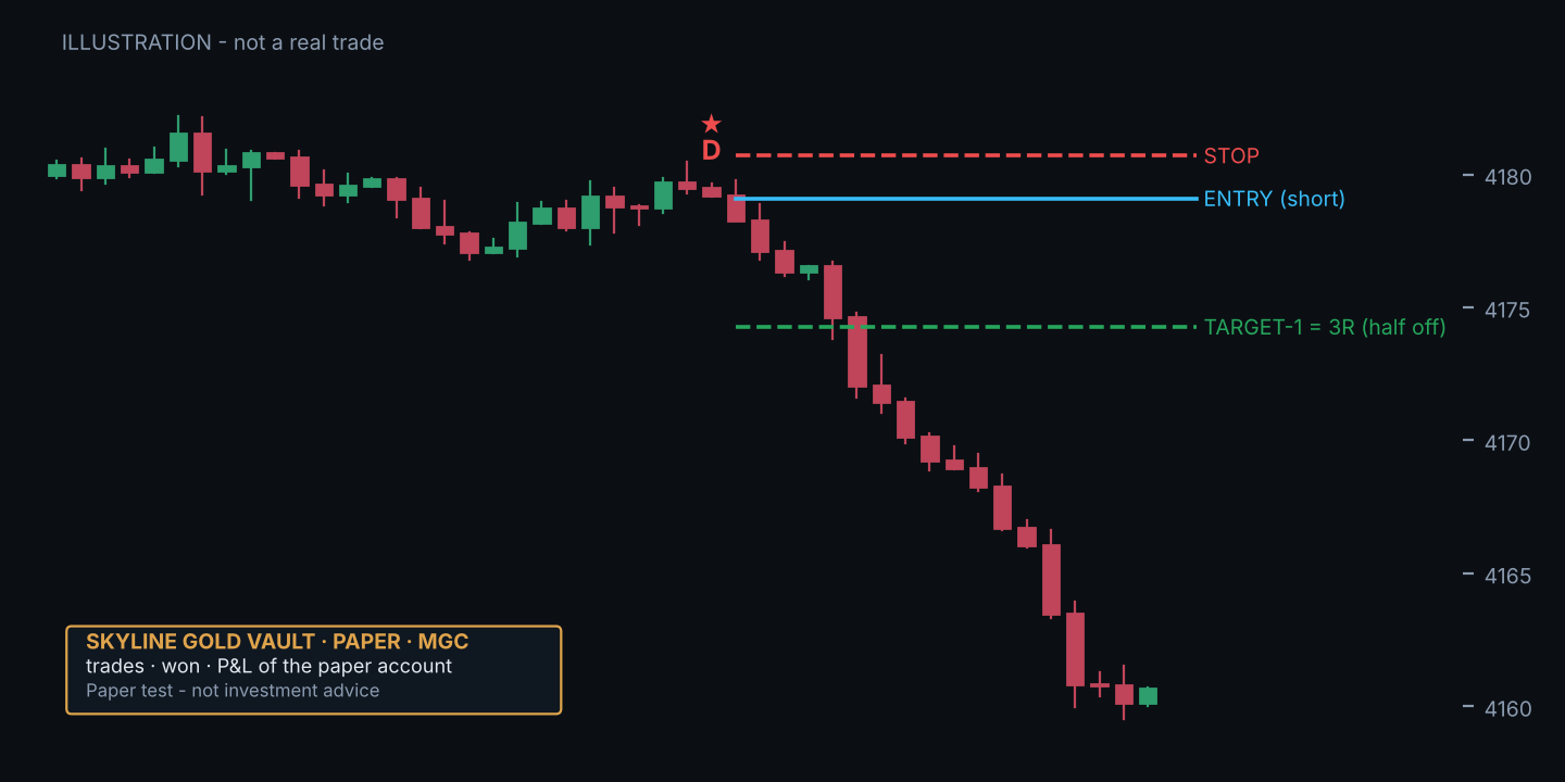 A Skyline Gold Vault signal on the Skyline chart with entry, stop and Target-1 lines